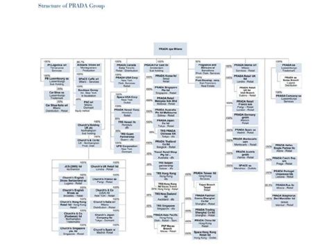 prada group shareholders